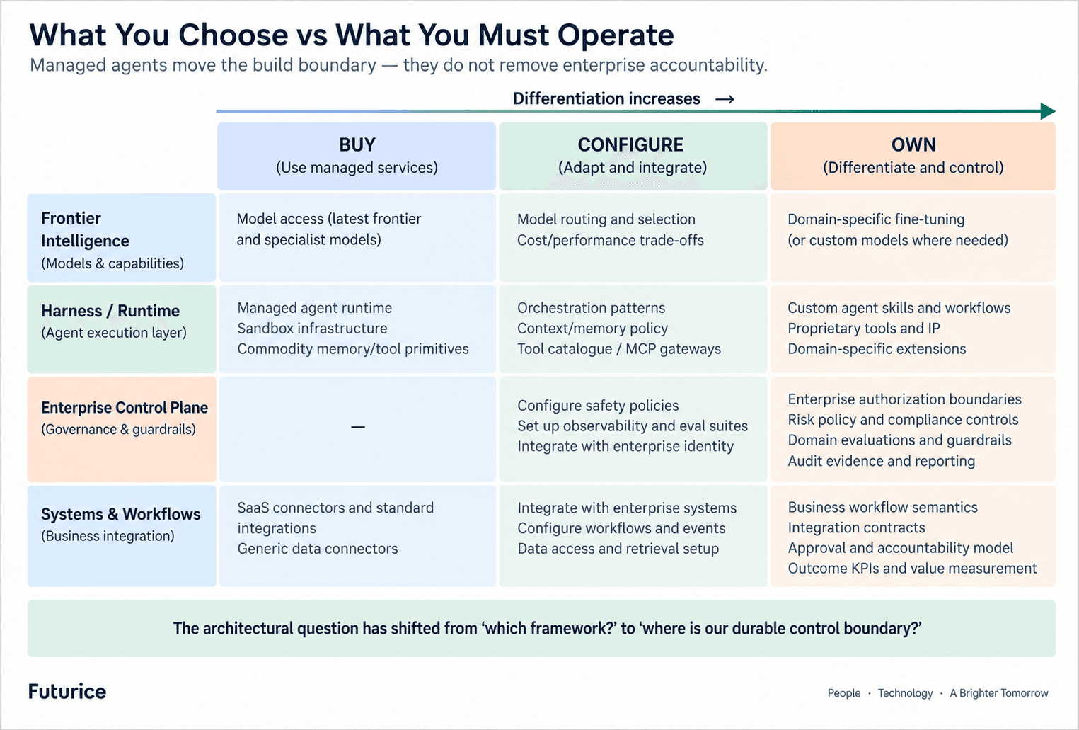 A Futurice diagram comparing Buy, Configure, and Own strategies across AI enterprise layers, showing differentiation and control trade-offs.