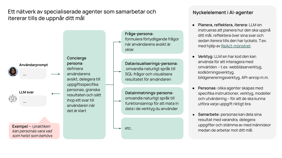 Diagram showing AI agent network with specialised personas handling different tasks from user prompts to data visualisation.