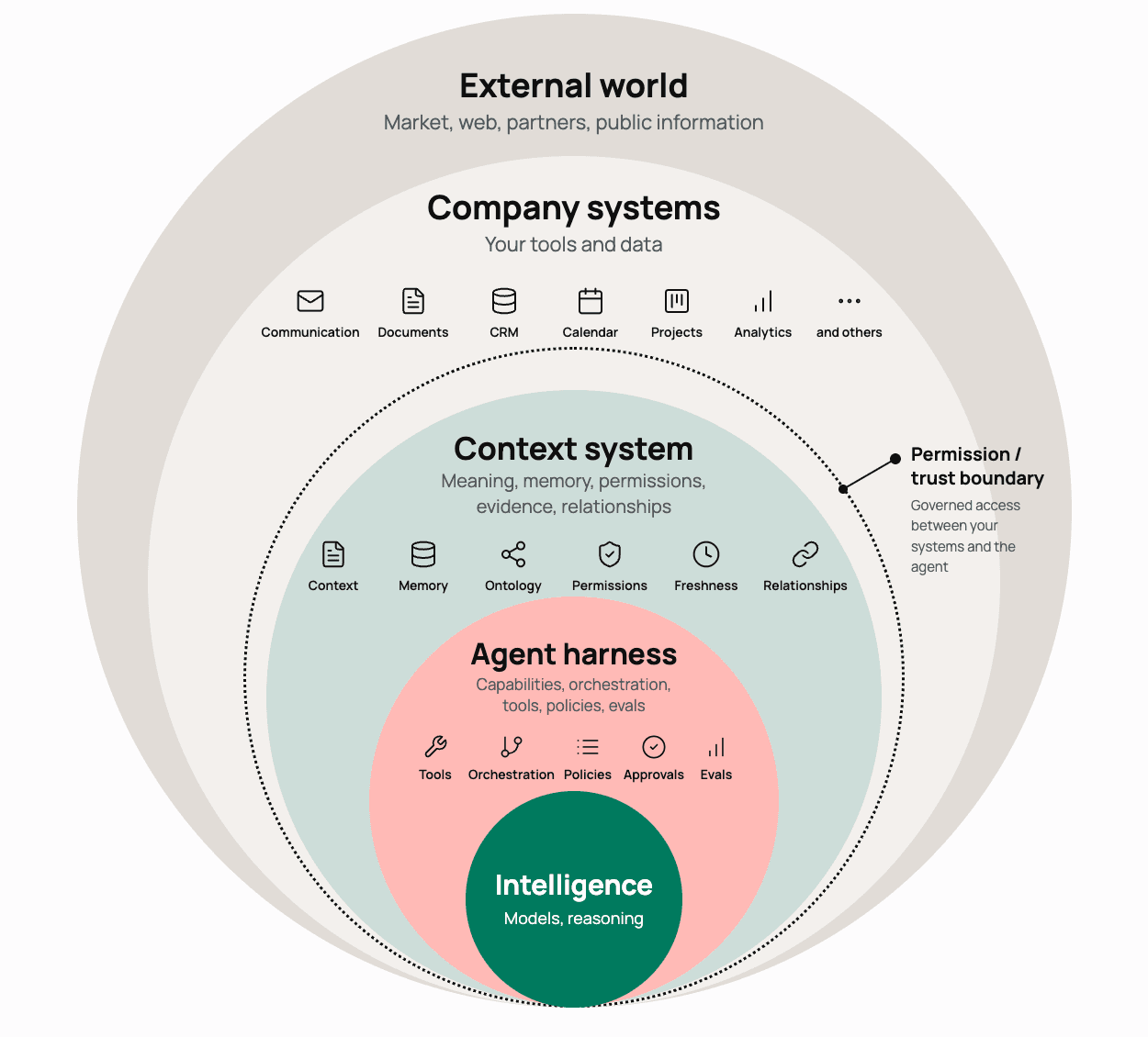 Concentric circles diagram showing AI architecture layers: Intelligence, Agent harness, Context system, Company systems, and External world.