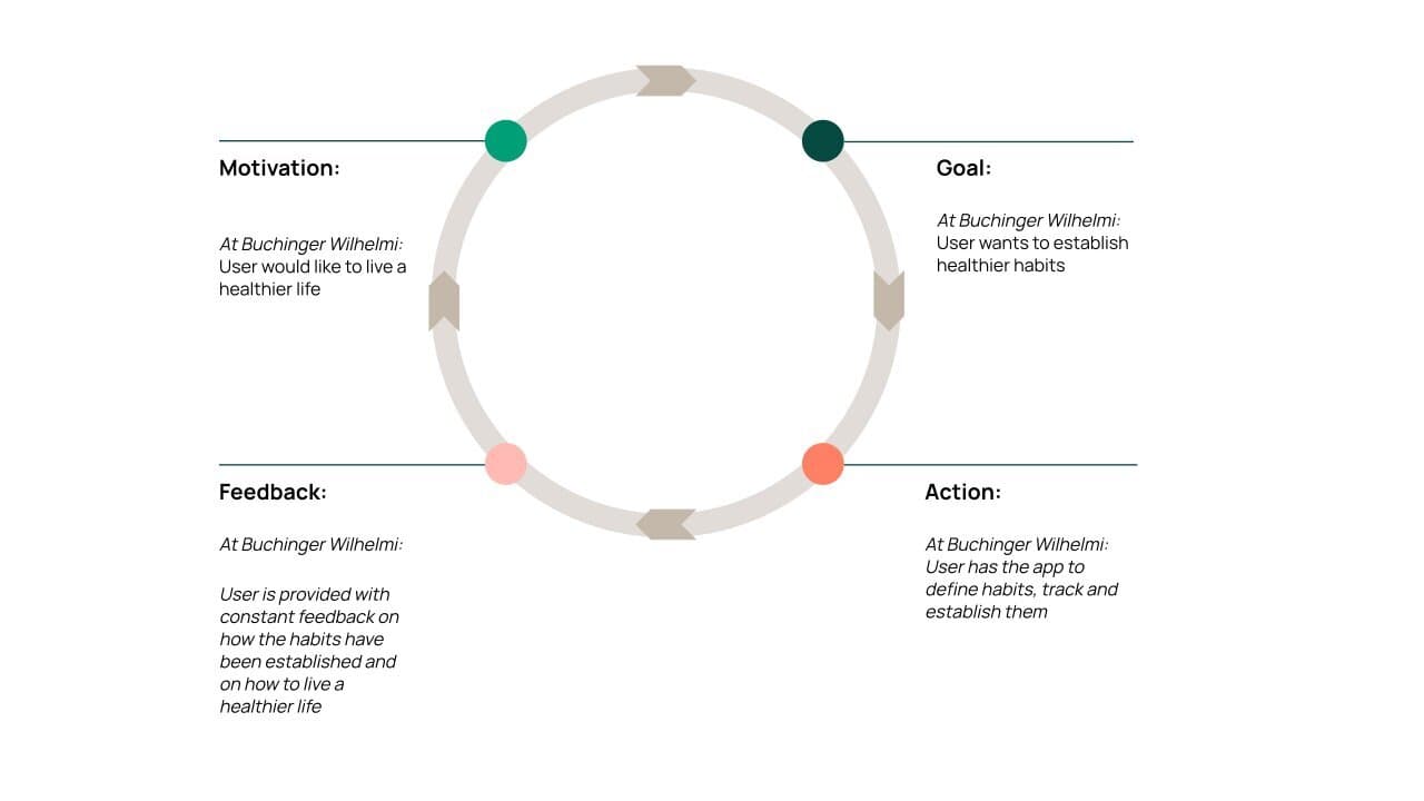 Circular diagram showing Buchinger Wilhelmi's health habit cycle: Motivation, Goal, Action, and Feedback for healthier living.