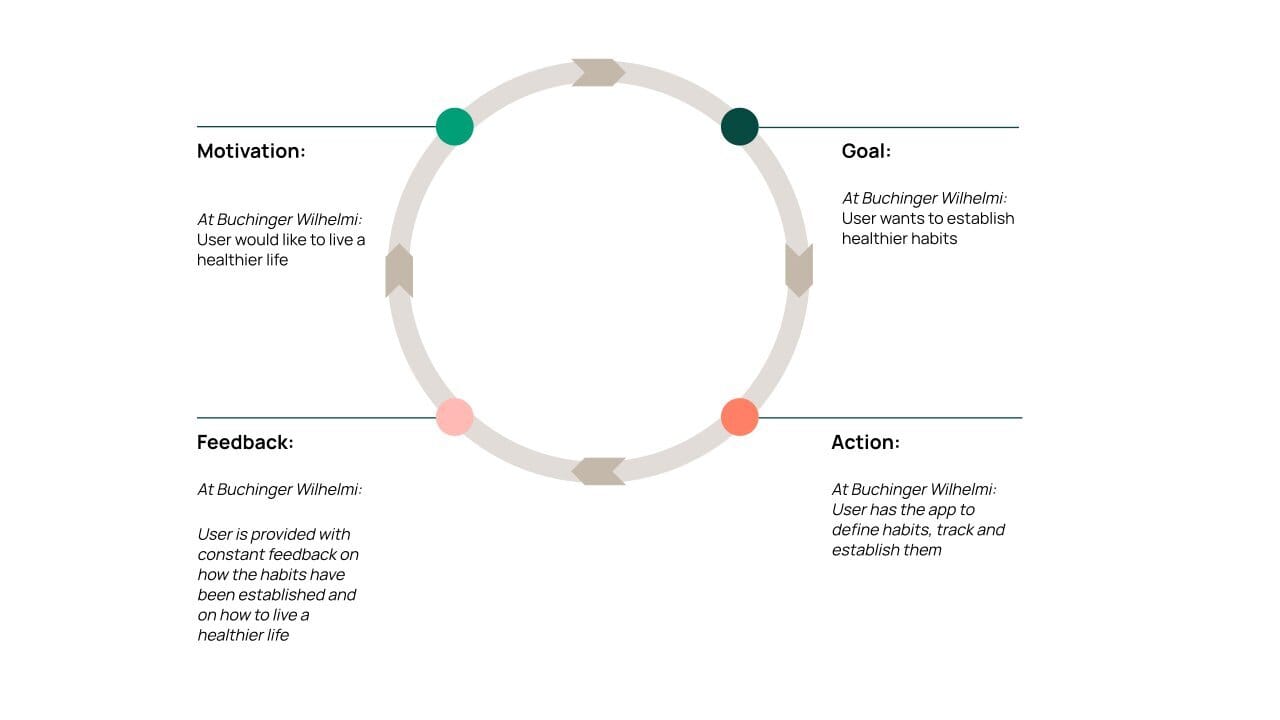 Circular diagram showing Buchinger Wilhelmi's health habit cycle: Motivation, Goal, Action, and Feedback for healthier living.