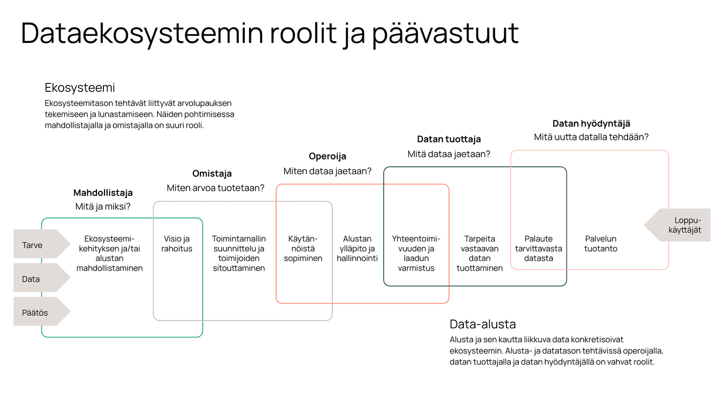 Finnish data ecosystem diagram showing roles and responsibilities between data producers, operators and users in a flowchart format.