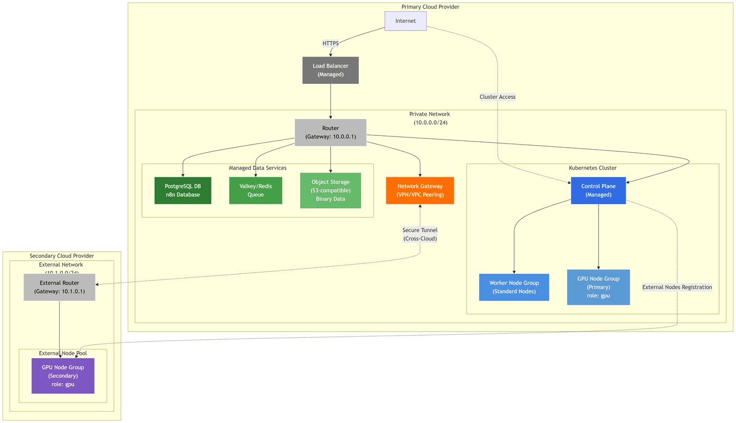 Cloud architecture diagram showing primary and secondary providers with Kubernetes cluster, managed services, and network connections.