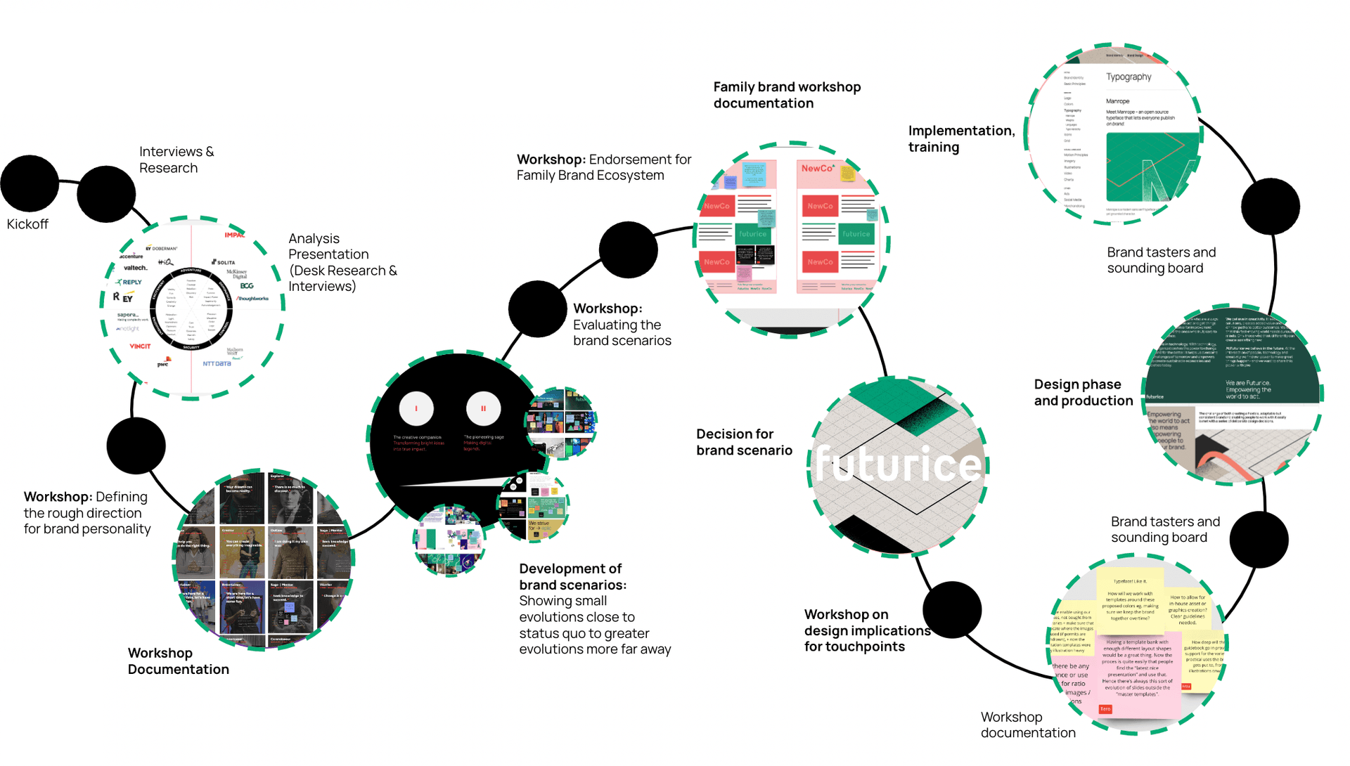 Flowchart showing brand development process from kickoff through workshops, analysis, scenario development, and implementation phases.
