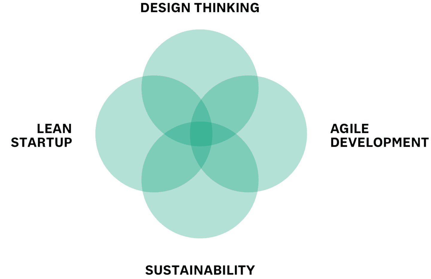 Venn diagram showing four overlapping mint green circles labeled Design Thinking, Agile Development, Sustainability, and Lean Startup.