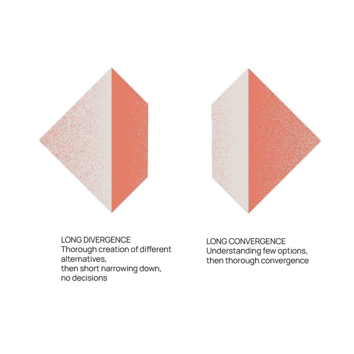 Diagram comparing Long Divergence and Long Convergence decision-making approaches with coral geometric shapes and explanatory text.