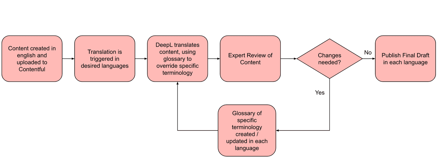 Image features a Flowchart of language translation process combining AI and human review with the steps: 1. Content created in English and uploaded to contentful 2. Translation is triggered in desired languages 3. DeepL translates content, using glossary to override specific terminology 4. Expert review of content 5. Decision box: Changes need? 6a. If NO, Publish final draft in each language 6b. If yes, Glossary of specific terminology created/updated in each language and Go back to Step 3.