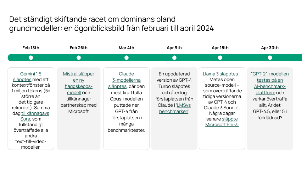 Timeline showing AI model developments from February to April 2024, tracking performance comparisons between Gemini, Claude, GPT-4 and other language models.