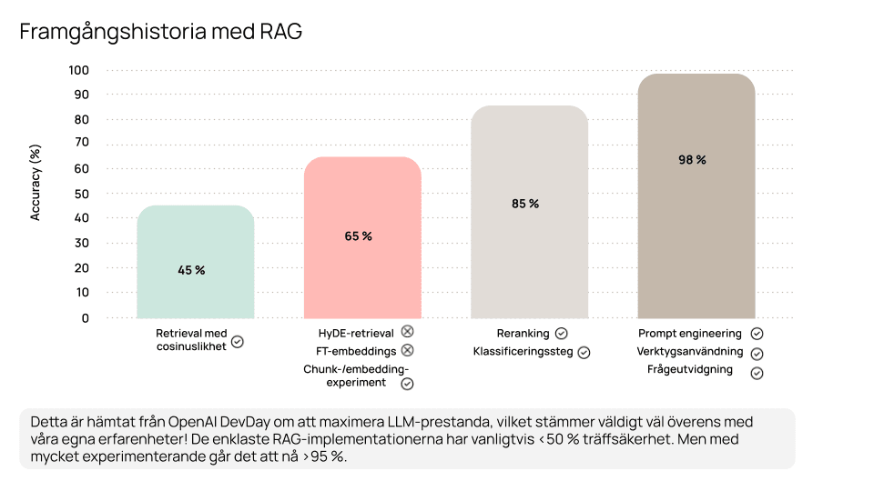 Bar chart showing RAG accuracy improvements: 45% for retrieval, 65% for HyDE/FT-embeddings, 85% for reranking, and 98% for prompt engineering.