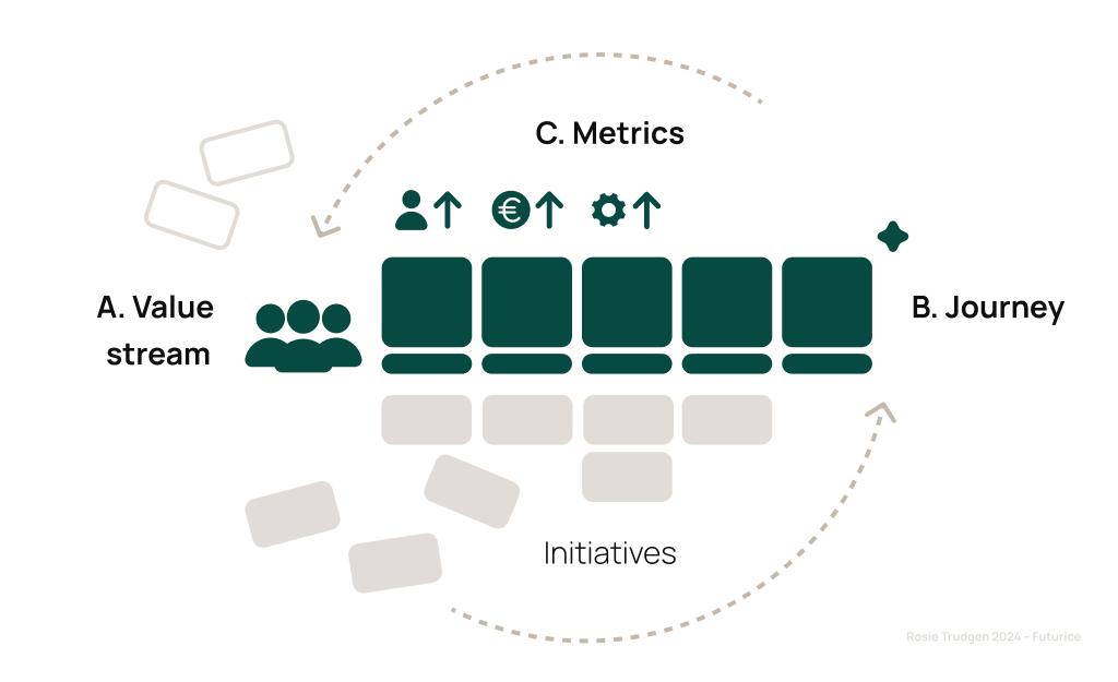 Journey Operations explained through Metrics, Journey and Value stream