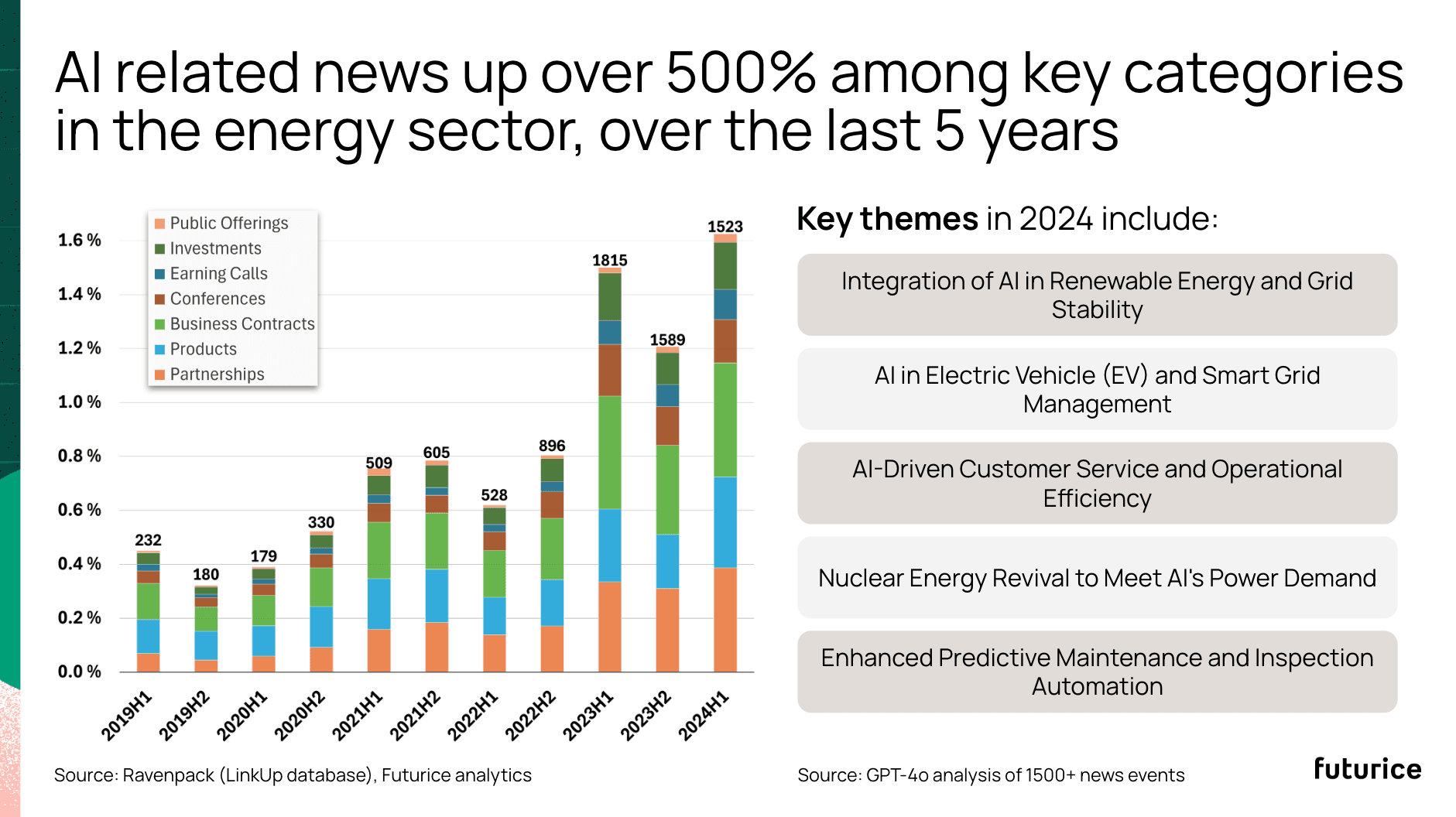 AI related news up over 500% among key categories in the energy sector, over the last 5 years