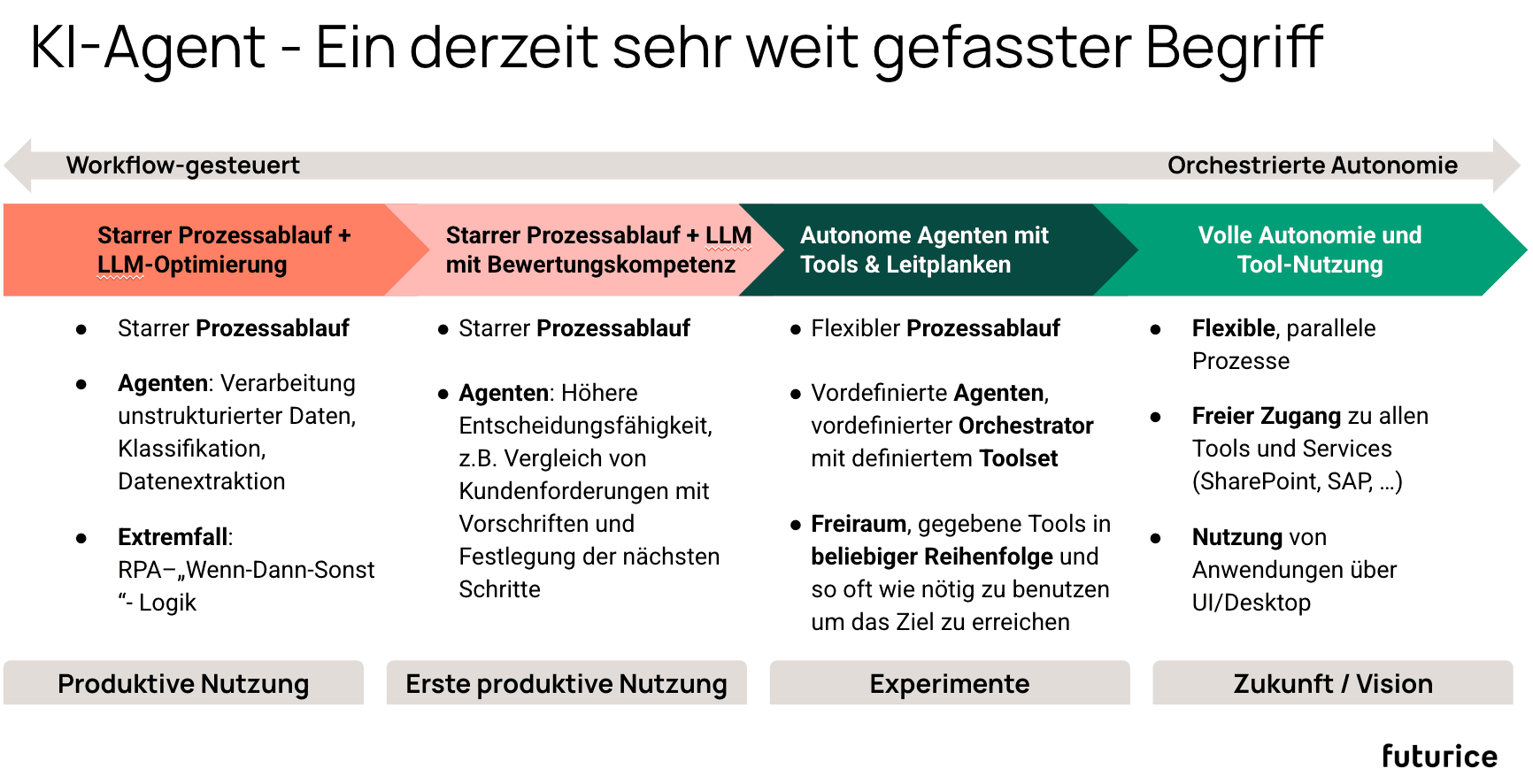 Futurice blog on AI Agents in German