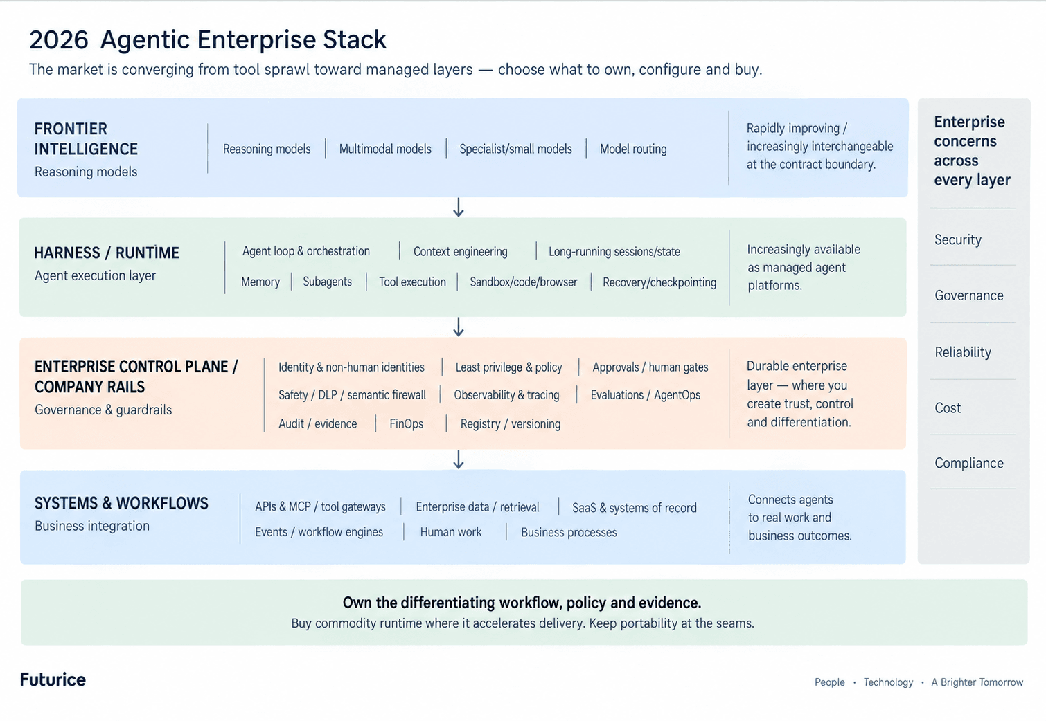 Diagram of the 2026 Agentic Enterprise Stack by Futurice, showing four layered tiers from AI models to business workflows.