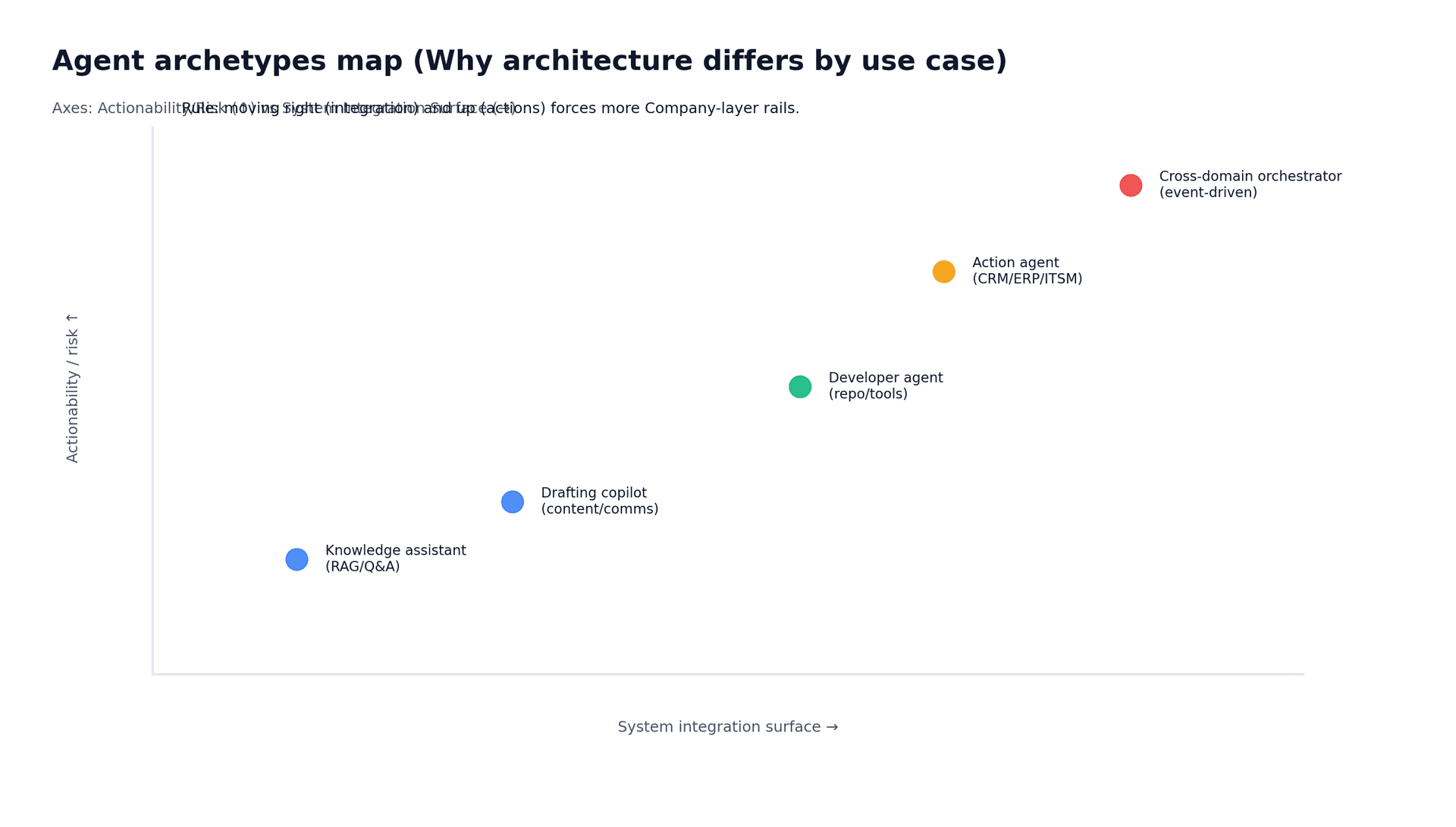 A quadrant chart showing five AI agent archetypes mapped by actionability/risk and system integration surface with colour-coded dots.