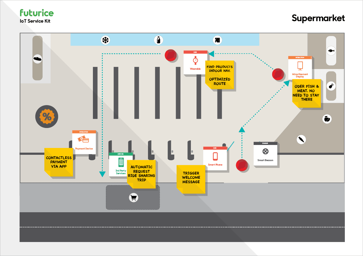Futurice IoT Service Kit diagram showing smart supermarket features with optimized routes, contactless payment, and digital assistance.