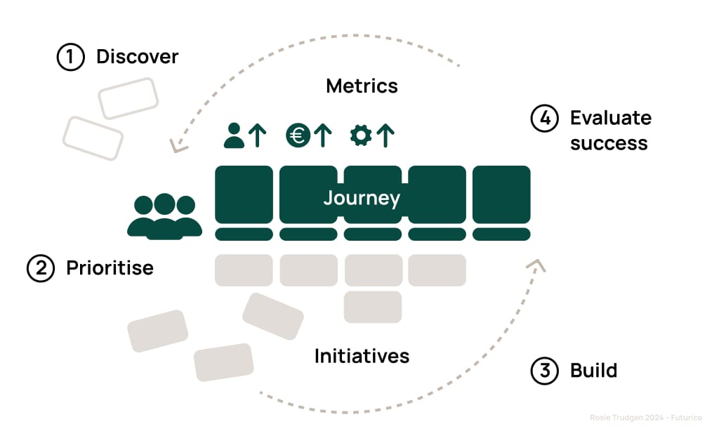 How the journey operations works together explained through an illustration