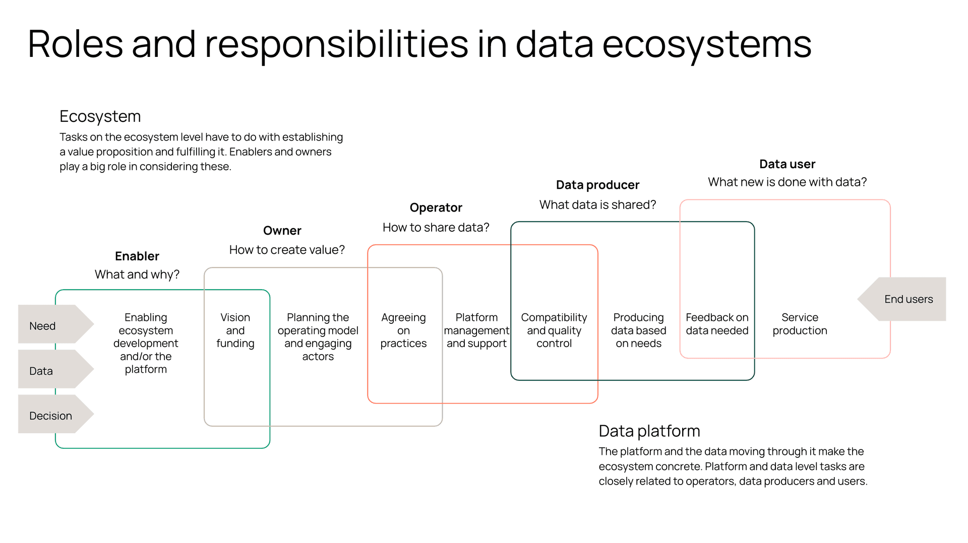 Diagram showing roles and responsibilities in data ecosystems, including enablers, owners, operators, data producers and users.