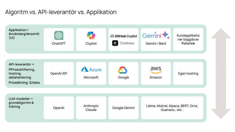 Diagram showing AI technology layers: applications (ChatGPT, Copilot), API providers (OpenAI, Azure), and base models (OpenAI, Google Gemini)