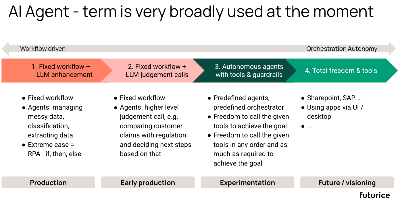 Diagram showing AI Agent evolution from workflow-driven to autonomous systems, with four progressive stages of capability and freedom.