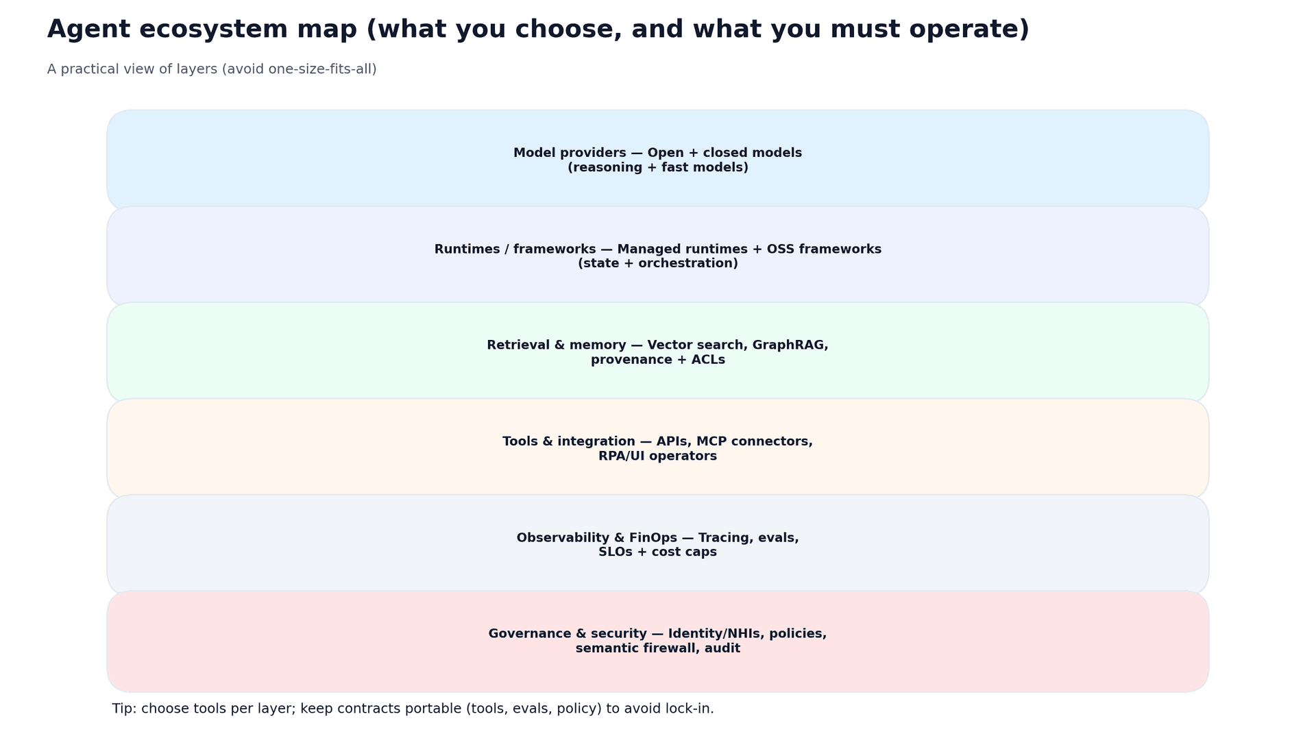 Agent ecosystem map showing six layered components from model providers to governance, illustrating AI system architecture.
