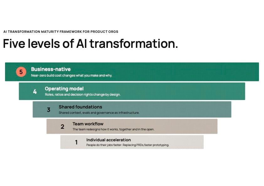 Infographic showing five levels of AI transformation maturity, from individual acceleration at level 1 to business-native at level 5.