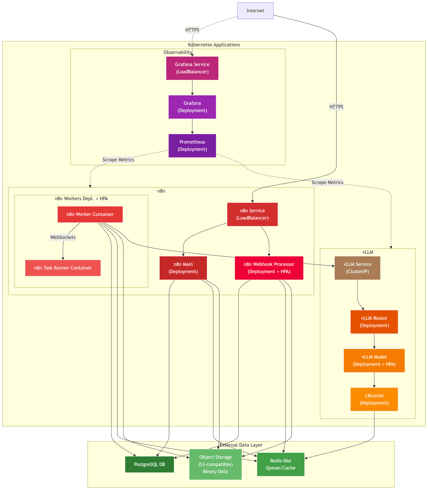 Diagram showing Kubernetes architecture with Grafana, Prometheus, n8n components, vLLM services, and database systems connected via HTTPS.